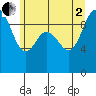 Ala Spit tide chart for Wednesday, July 2, 2025