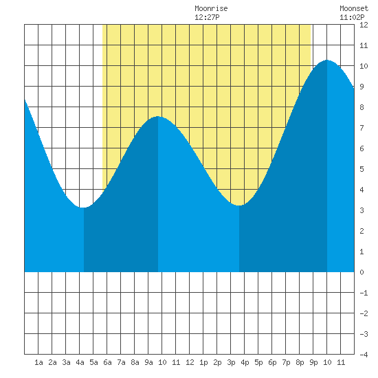 Ala Spit tide chart for Wednesday, July 30, 2025