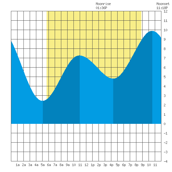 Ala Spit tide chart for Thursday, July 31, 2025