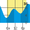 Ala Spit tide chart for Thursday, July 31, 2025