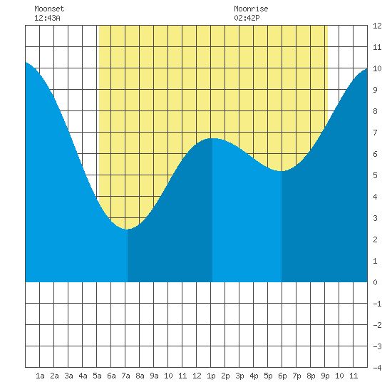 Ala Spit tide chart for Thursday, July 3, 2025