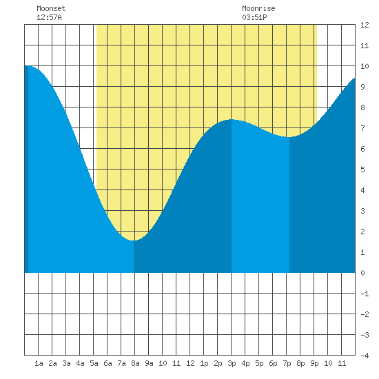 Ala Spit tide chart for Friday, July 4, 2025