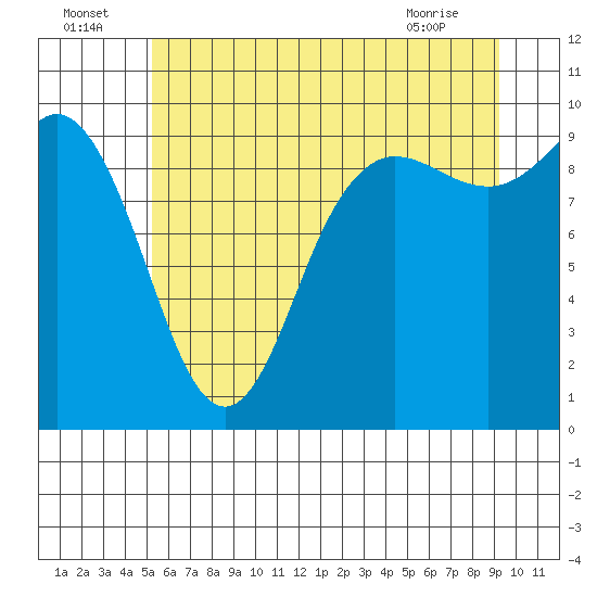 Ala Spit tide chart for Saturday, July 5, 2025