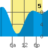 Ala Spit tide chart for Saturday, July 5, 2025