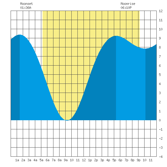 Ala Spit tide chart for Sunday, July 6, 2025