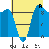 Ala Spit tide chart for Wednesday, July 9, 2025