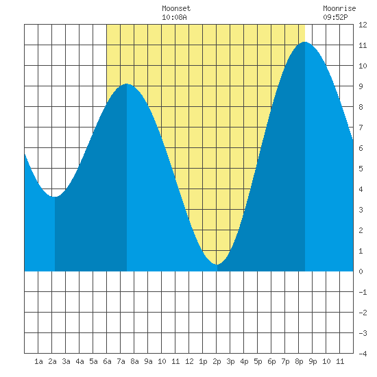 Ala Spit tide chart for Tuesday, August 12, 2025