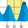 Ala Spit tide chart for Tuesday, August 12, 2025