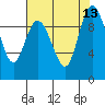 Ala Spit tide chart for Wednesday, August 13, 2025