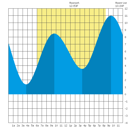 Ala Spit tide chart for Thursday, August 14, 2025
