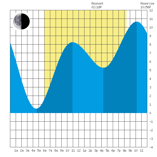 Ala Spit tide chart for Friday, August 15, 2025