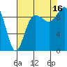 Ala Spit tide chart for Saturday, August 16, 2025