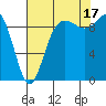 Ala Spit tide chart for Sunday, August 17, 2025