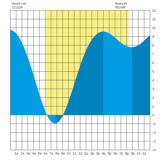 Ala Spit tide chart for Monday, August 18, 2025