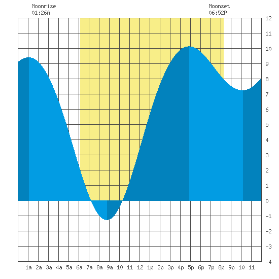 Ala Spit tide chart for Tuesday, August 19, 2025