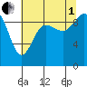 Ala Spit tide chart for Friday, August 1, 2025