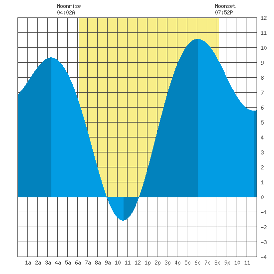 Ala Spit tide chart for Thursday, August 21, 2025