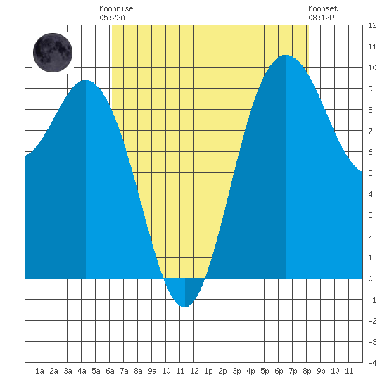Ala Spit tide chart for Friday, August 22, 2025