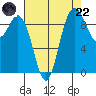 Ala Spit tide chart for Friday, August 22, 2025