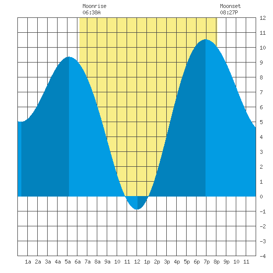 Ala Spit tide chart for Saturday, August 23, 2025