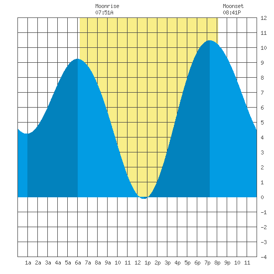 Ala Spit tide chart for Sunday, August 24, 2025