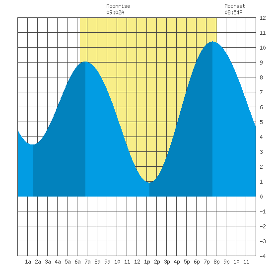 Ala Spit tide chart for Monday, August 25, 2025