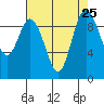 Ala Spit tide chart for Monday, August 25, 2025