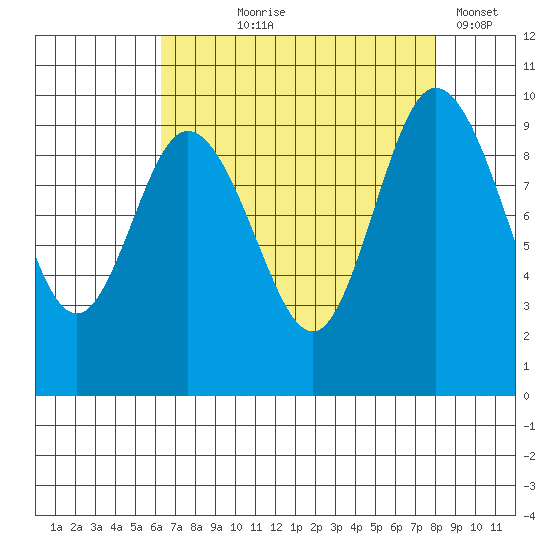 Ala Spit tide chart for Tuesday, August 26, 2025