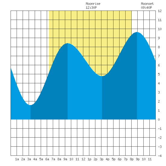 Ala Spit tide chart for Thursday, August 28, 2025