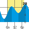Ala Spit tide chart for Thursday, August 28, 2025