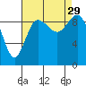Ala Spit tide chart for Friday, August 29, 2025