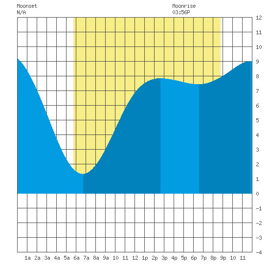 Ala Spit tide chart for Saturday, August 2, 2025