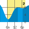 Ala Spit tide chart for Saturday, August 2, 2025
