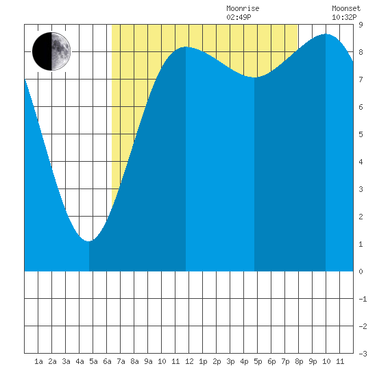 Ala Spit tide chart for Saturday, August 30, 2025