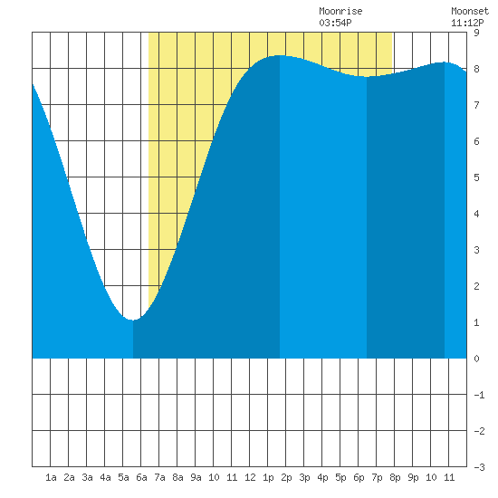 Ala Spit tide chart for Sunday, August 31, 2025