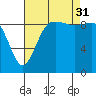 Ala Spit tide chart for Sunday, August 31, 2025