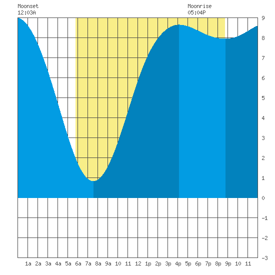 Ala Spit tide chart for Sunday, August 3, 2025