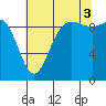 Ala Spit tide chart for Sunday, August 3, 2025