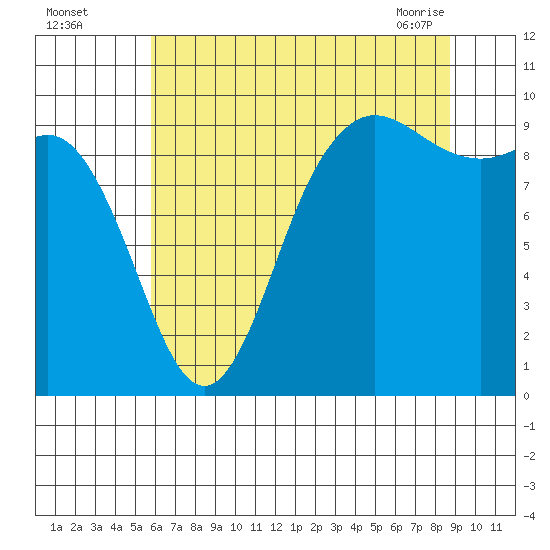 Ala Spit tide chart for Monday, August 4, 2025