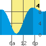 Ala Spit tide chart for Monday, August 4, 2025