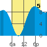 Ala Spit tide chart for Tuesday, August 5, 2025