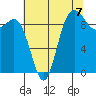 Ala Spit tide chart for Thursday, August 7, 2025