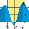 Ala Spit tide chart for Friday, August 8, 2025