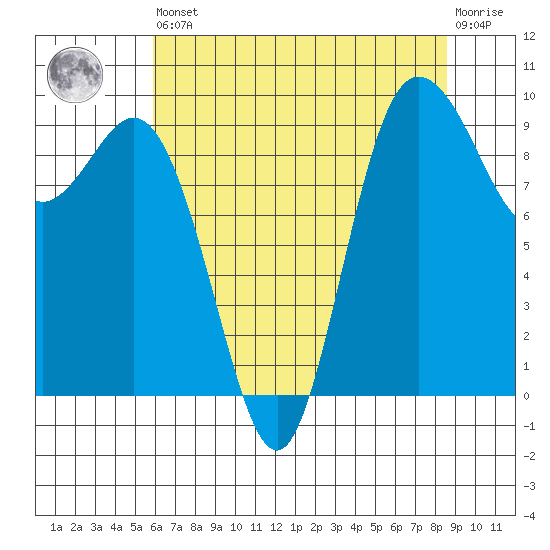 Ala Spit tide chart for Saturday, August 9, 2025