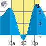 Ala Spit tide chart for Saturday, August 9, 2025