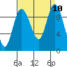 Ala Spit tide chart for Wednesday, September 10, 2025