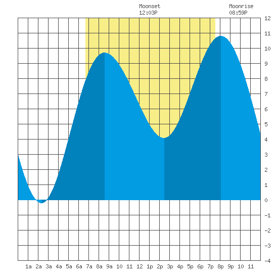 Ala Spit tide chart for Thursday, September 11, 2025
