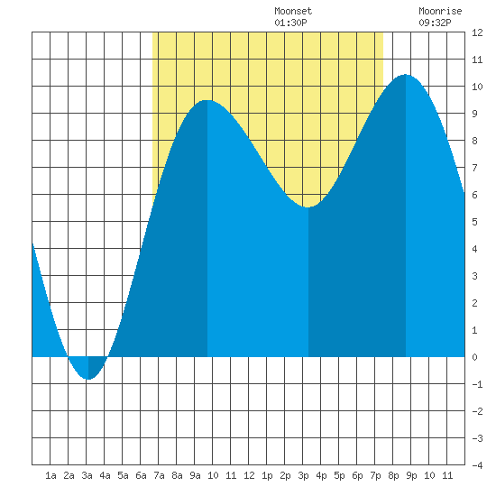 Ala Spit tide chart for Friday, September 12, 2025