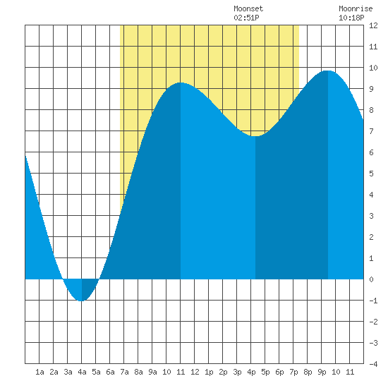 Ala Spit tide chart for Saturday, September 13, 2025