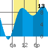 Ala Spit tide chart for Saturday, September 13, 2025
